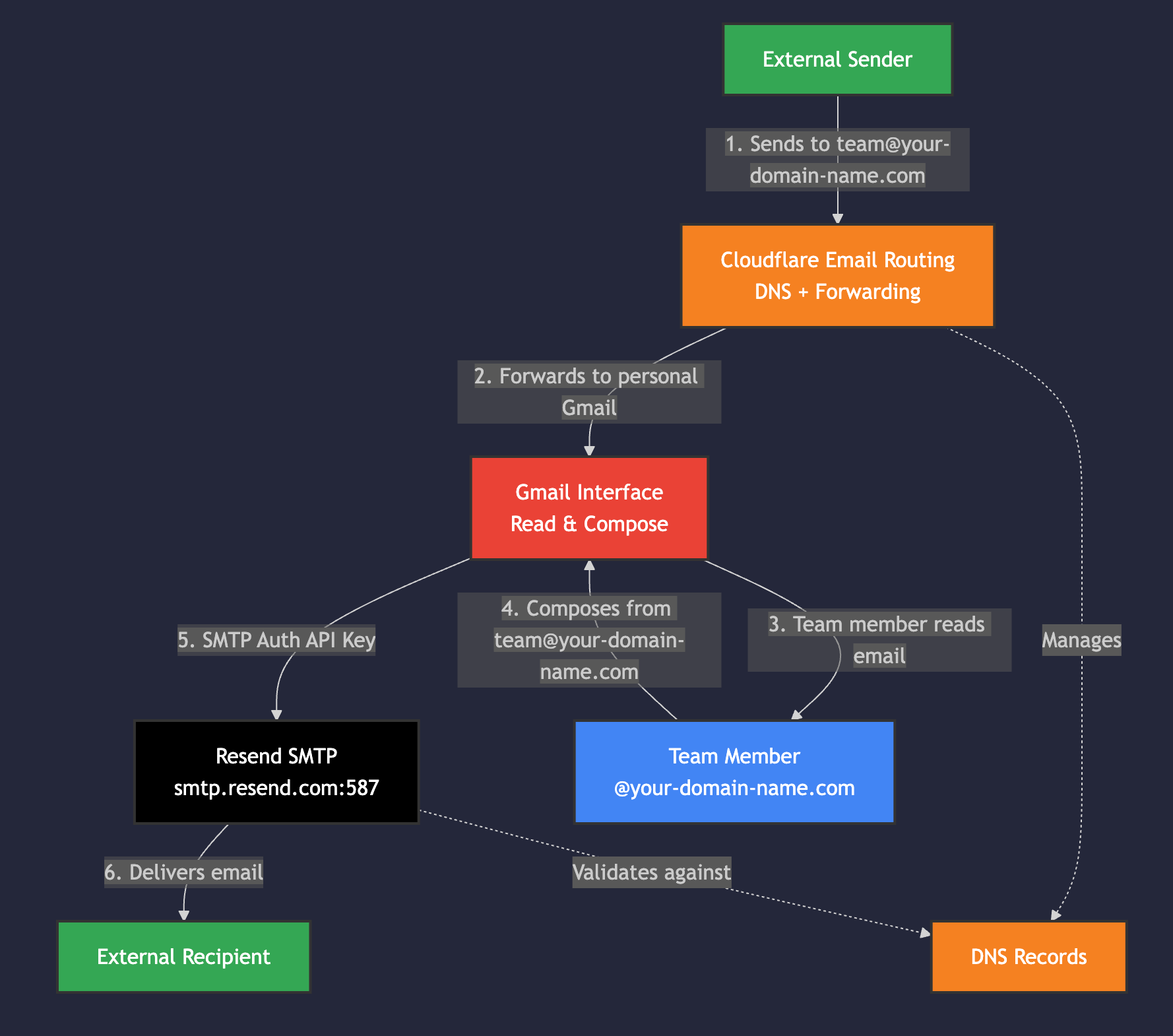 Email Routing Diagram